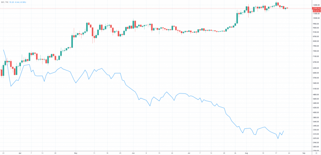 Bitcoin Vs Dollar Chart