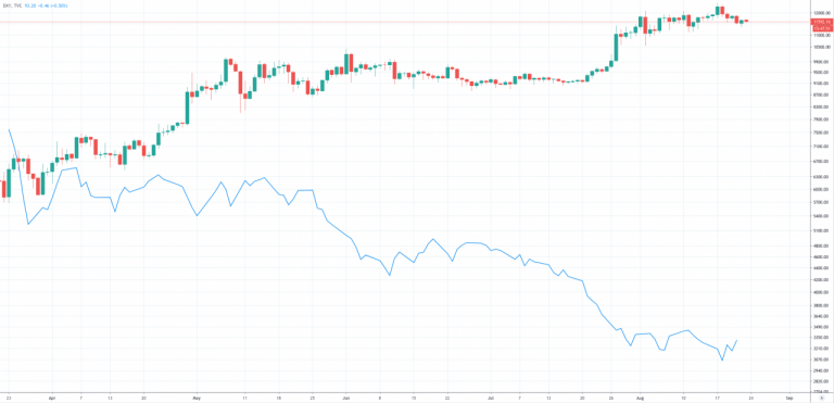 Bitcoin Vs Dollar Chart