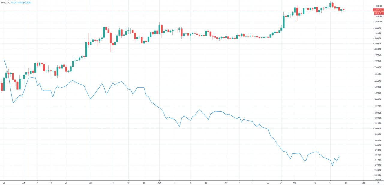 Bitcoin Vs Dollar Chart Bitcoin Vs Dollar Chart
